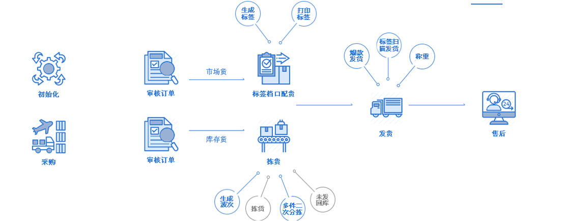 超群打单软件 服装电商erp - 浙江慧策